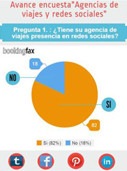 Cerca de 1.000 agencias han participado en la encuesta.