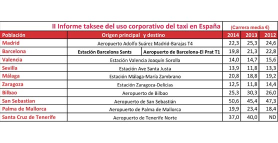 Madrid, Barcelona y Valencia son las ciudades donde más se ha reducido el precio de la carrera media.