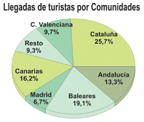 Espa&ntilde;a supera por primera vez desde que existen registros la cifra de 58 millones de turistas en los primeros diez meses del a&ntilde;o