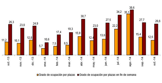 Las pernoctaciones en alojamientos tur&iacute;sticos extrahoteleros aumentan un 4,8% en octubre respecto a 2013
