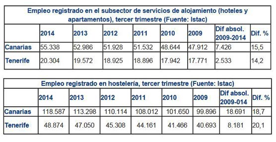 Ashotel remarca el crecimiento del empleo en hoteles y apartamentos en las Islas y pide rigor al analizar los datos