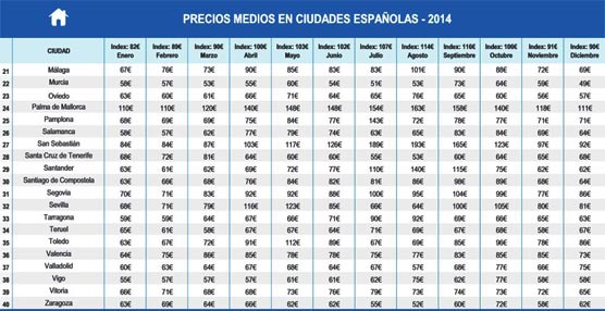 Fuente: trivago Hotel Price Index de trivago.es. 