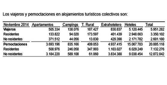 Leve ca&iacute;da del 1,7% para las pernoctaciones en alojamientos tur&iacute;sticos extrahoteleros el pasado mes