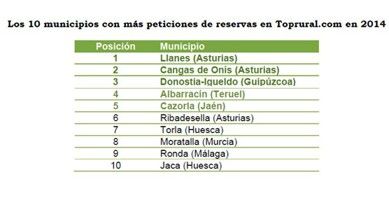 Pirineo Aragon&eacute;s, Sierra de Gredos y Sierra Norte de Madrid son los destinos m&aacute;s demandados en 2014