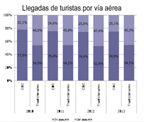 M&aacute;s de la mitad de los turistas que llegan a Espa&ntilde;a en compa&ntilde;&iacute;as a&eacute;reas convencionales lo hacen con un &lsquo;paquete&rsquo; tur&iacute;stico