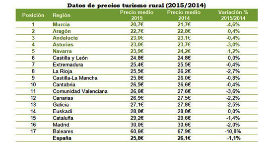 El precio medio nacional de las casas rurales desciende ligeramente este a&ntilde;o seg&uacute;n datos recogidos por Toprural