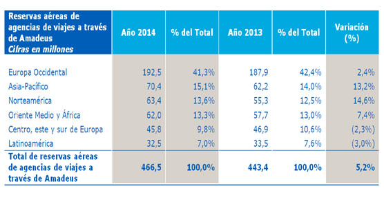 El volumen de reservas aéreas realizas por las agencias a través de Amadeus sube un 5% en 2014, hasta los 466 millones de euros