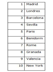 Ranking de destinos más buscados por los españoles para las fechas de Semana Santa. Fuente: Hoteles.com