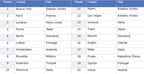 Nueva York, el destino m&aacute;s reservado por los viajeros espa&ntilde;oles seg&uacute;n el Hotel Price Index de Hoteles.com