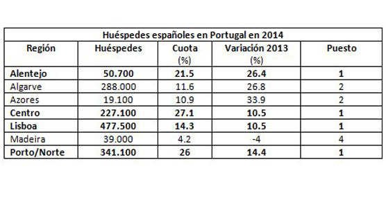 Las pernoctaciones de espa&ntilde;oles en Portugal crecen un 14,6% en 2014, ocupando el tercer puesto del ranking