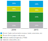 La cuota de mercado de las agencias presenciales cae cinco puntos porcentuales en 2014, situ&aacute;ndose en el 34%, seg&uacute;n Deloitte