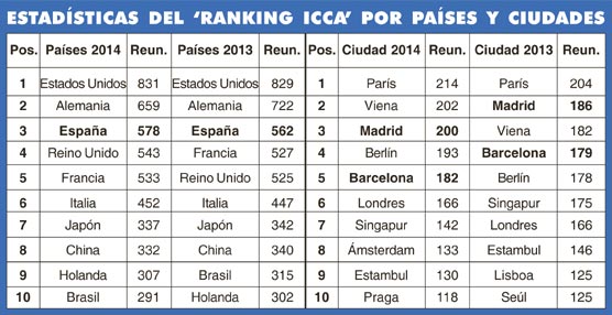 Aunque Madrid y Barcelona han bajado un puesto en la clasificación, ambas han aumentado sus congresos.