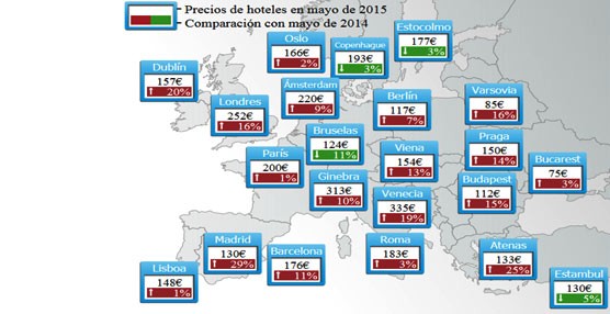 Precios hoteleros en Europa. Fuente: Índice de Precios de Hoteles de trivago.