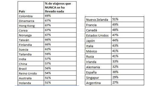 Resultados de la encuesta de Hoteles.com