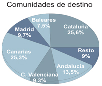 Madrid, Baleares y Andalucía lideran el crecimiento del Turismo receptivo durante el primer cuatrimestre de 2015