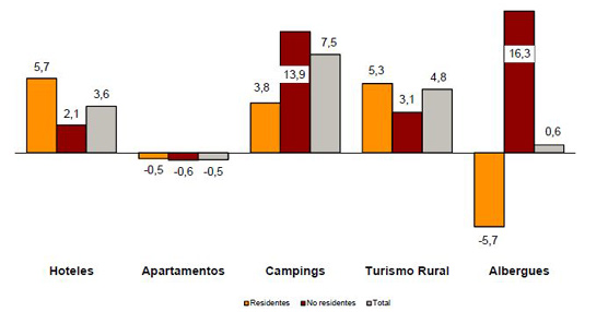 Tasas de variación anual de pernoctaciones en alojamientos turísticos colectivos. Fuente: INE.