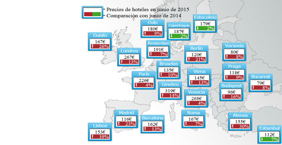 Los precios hoteleros aumentan un 10% en junio con relación a 2014 según el estudio tHPI de trivago.es