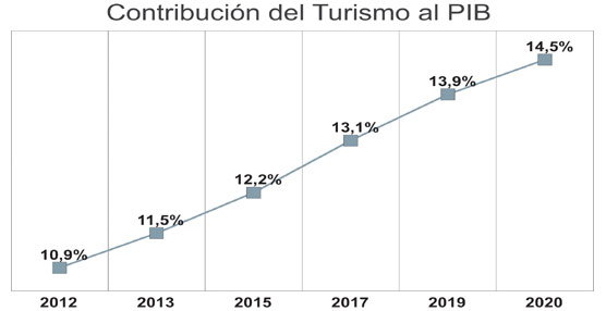 La aportaci&oacute;n del Turismo al PIB espa&ntilde;ol aumentar&aacute; en los pr&oacute;ximos a&ntilde;os hasta rozar el 15% en 2020
