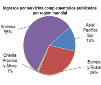 Los ingresos por servicios complementarios de las aerolíneas crecen un 21% en 2014 y ascienden a 34.400 millones de euros