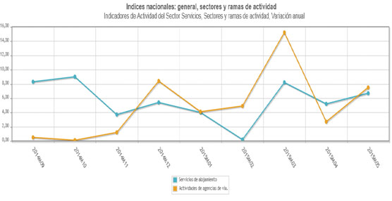 La facturaci&oacute;n de las agencias crece m&aacute;s de un 7% en mayo gracias al buen funcionamiento de la venta anticipada