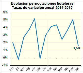 Las pernoctaciones hoteleras aumentaron un 3,3% durante el primer semestre del año