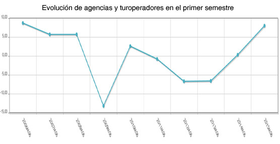 El volumen de negocio de agencias y turoperadores crece un 8% en el primer semestre, el mejor dato desde el a&ntilde;o 2006