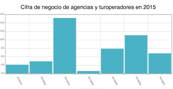 El volumen de negocio de agencias y turoperadores se incrementa un 7% durante julio, encadenando 11 meses de subidas