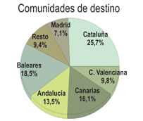 Espa&ntilde;a supera los 47 millones de turistas en los ocho primeros meses del a&ntilde;o y registra en agosto el mejor dato de la historia