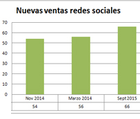 Aumenta la efectividad de las redes sociales como generadoras de nuevas ventas para las agencias de viajes espa&ntilde;olas