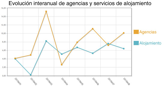El volumen de negocio de las agencias de viajes se dispara un 10% en agosto, encadenando un año de subidas