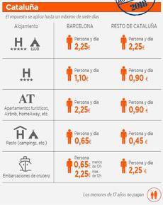 Infografía de impuestos a turistas en Cataluña.