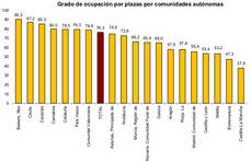 Grado de ocupación por plazas por Comunidades Autónomas.