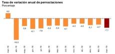 Tasa de variación anual de pernoctaciones.