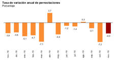 Tasa de variación anual de pernoctaciones.