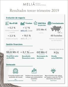 Infografía 3Q Meliá.