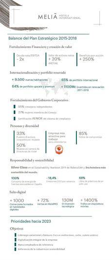 Infografía Meliá.