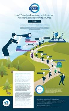 (Infografía: SiteMinder).