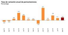 Tasa variación anual de pernoctaciones.