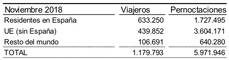 Total de viajeros y pernoctaciones en los alojamientos turísticos colectivos extrahoteleros.