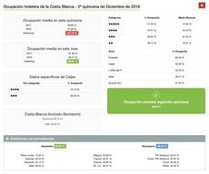 Ocupación hotelera de la Costa Blanca en la segunda quincena de diciembre 2018.