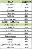 Porcentaje de ocupación por CCAA.