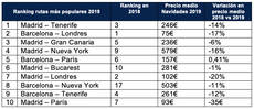 Ranking rutas más populares 2019.