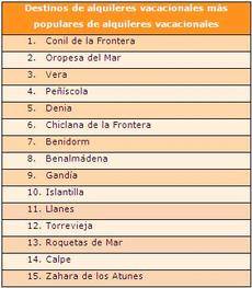 Destinos más populares en alquiler vacacional.