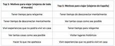 Motivos para viajar.
