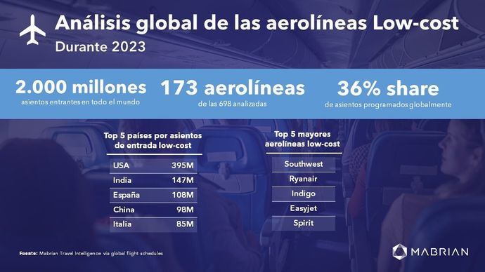 Análisis global de las aerolíneas low-cost durante 2023