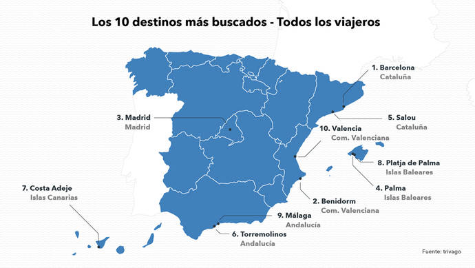 Barcelona, Benidorm y Madrid, principales destinos del verano