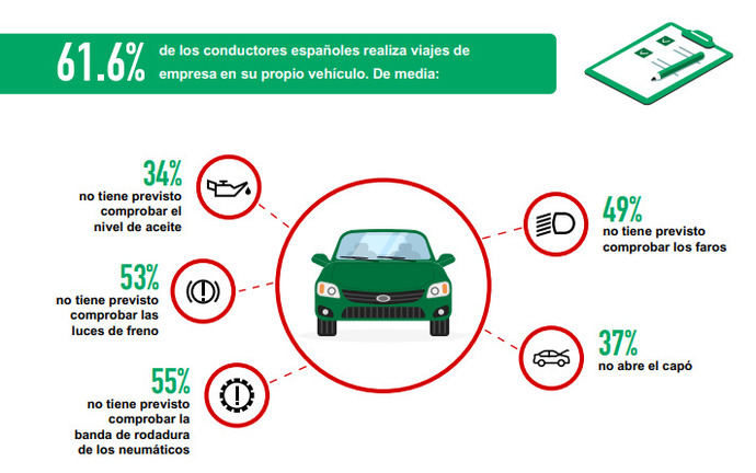 La mitad de coches de los viajeros de negocios solo se revisan en la ITV