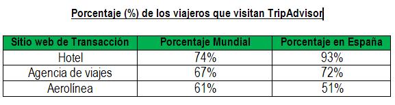 Porcentaje de los viajeros que visitan TripAdvisor.