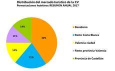 Benidorm, líder en pernoctaciones valencianas
