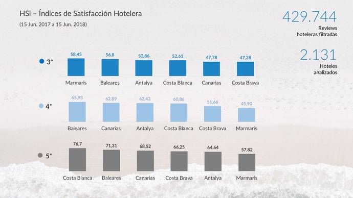 Turquía es hasta un 73% más barata que España